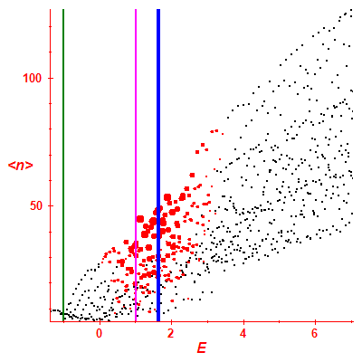 Peres lattice <N>